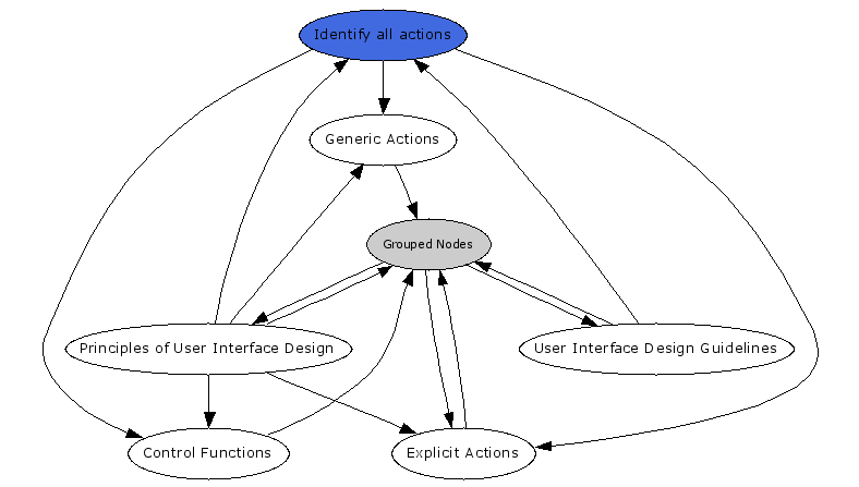 Navigational Map