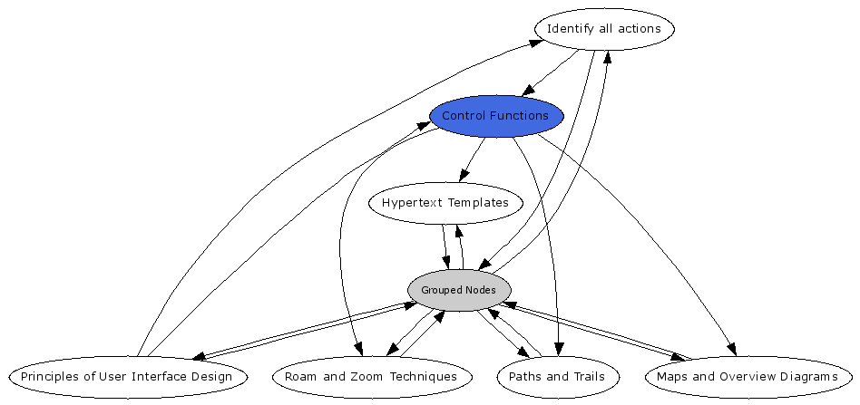 Navigational Map