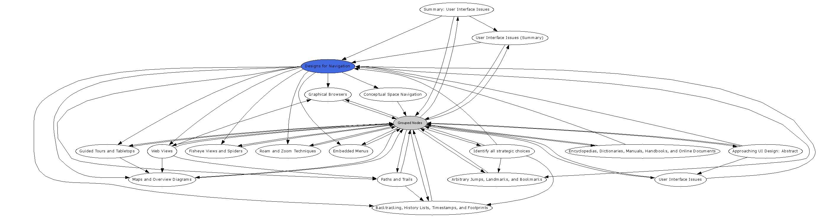 Navigational Map